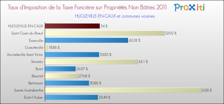 Taux d'imposition de la taxe foncière sur les immeubles et terrains non batis 2011 pour HUGLEVILLE-EN-CAUX et les communes proches Comparaison des taux d'imposition de la taxe foncière sur les immeubles et terrains non batis 2011 pour HUGLEVILLE-EN-CAUX et les communes voisines