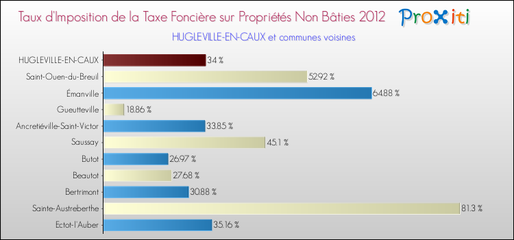 Taux d'imposition de la taxe foncière sur les immeubles et terrains non batis 2012 pour HUGLEVILLE-EN-CAUX et les communes proches Comparaison des taux d'imposition de la taxe foncière sur les immeubles et terrains non batis 2012 pour HUGLEVILLE-EN-CAUX et les communes voisines