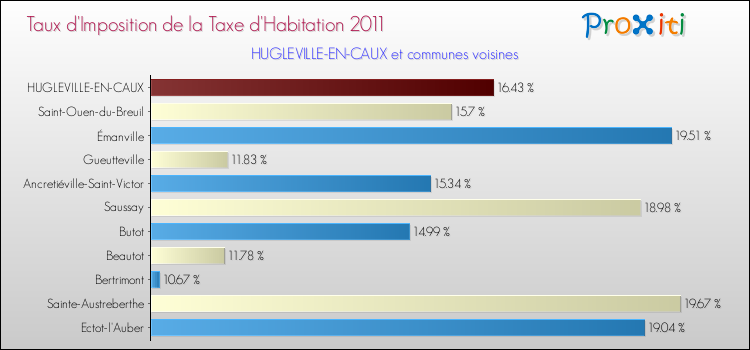 Taux d'imposition de la taxe d'habitation 2011 pour HUGLEVILLE-EN-CAUX et les communes proches Comparaison des taux d'imposition de la taxe d'habitation 2011 pour HUGLEVILLE-EN-CAUX et les communes voisines