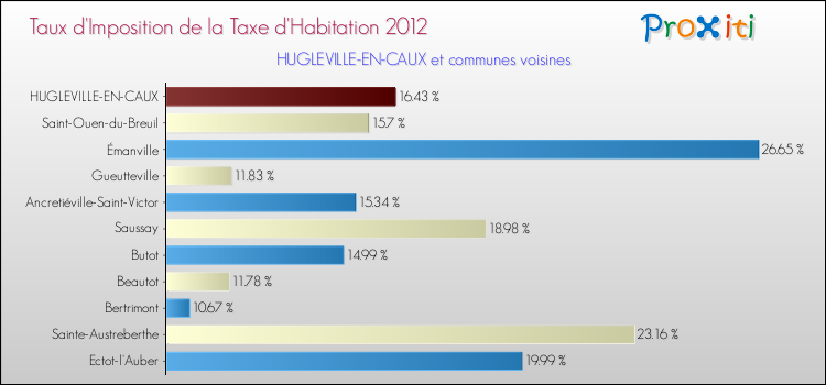Taux d'imposition de la taxe d'habitation 2012 pour HUGLEVILLE-EN-CAUX et les communes proches Comparaison des taux d'imposition de la taxe d'habitation 2012 pour HUGLEVILLE-EN-CAUX et les communes voisines