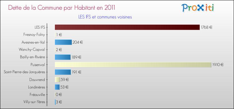 Dette par habitant de la commune en 2011 pour LES IFS et les communes proches Comparaison de la dette par habitant de la commune en 2011 pour LES IFS et les communes voisines
