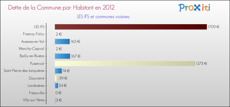 Dette par habitant de la commune en 2012 pour LES IFS et les communes proches Comparaison de la dette par habitant de la commune en 2012 pour LES IFS et les communes voisines