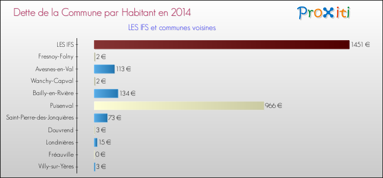 Dette par habitant de la commune en 2014 pour LES IFS et les communes proches Comparaison de la dette par habitant de la commune en 2014 pour LES IFS et les communes voisines