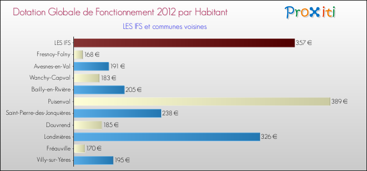 Montant des dotations globales de fonctionnement DGF par Habitant pour LES IFS et les communes proches Comparaison des des dotations globales de fonctionnement DGF par habitant pour LES IFS et les communes voisines