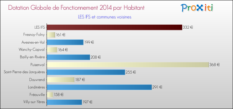 Montant des dotations globales de fonctionnement DGF par Habitant pour LES IFS et les communes proches en 2014. Comparaison des des dotations globales de fonctionnement DGF par habitant pour LES IFS et les communes voisines en 2014.