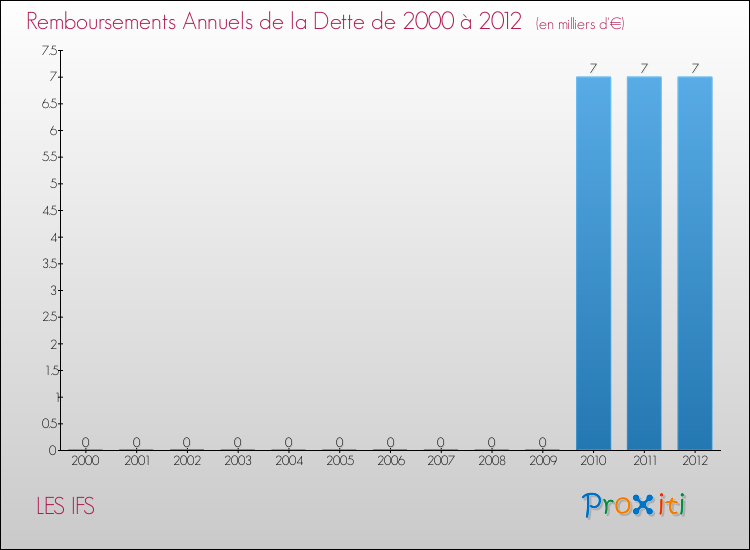 Evolution de l'annuité de la dette pour la commune de LES IFS de 2000 à 2012 Annuités de la dette pour LES IFS de 2000 à 2012