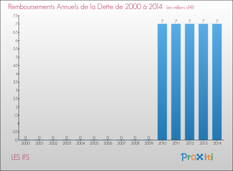 Evolution de l'annuité de la dette pour la commune de LES IFS de 2000 à 2014 Annuités de la dette pour LES IFS de 2000 à 2014