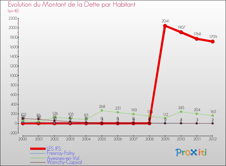 Evolution de la dette par habitant pour la commune de LES IFS et les communes proches de 2000 à 2012 Comparaison de la dette par habitant pour LES IFS et les communes voisines de 2000 à 2012
