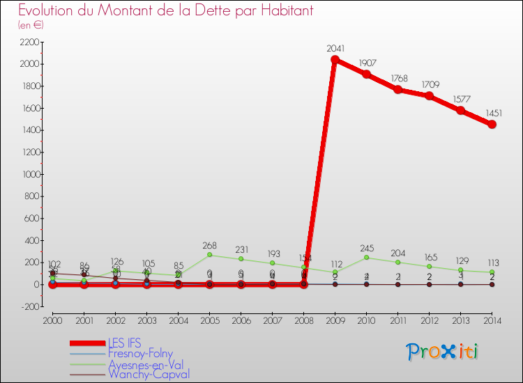 Evolution de la dette par habitant pour la commune de LES IFS et les communes proches de 2000 à 2014 Comparaison de la dette par habitant pour LES IFS et les communes voisines de 2000 à 2014