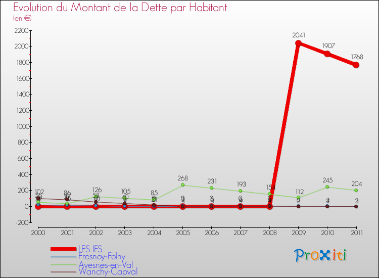 Evolution de la dette par habitant pour la commune de LES IFS et les communes proches Comparaison de la dette par habitant pour LES IFS et les communes voisines