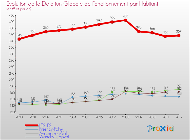 Evolution et montant de la dotation globale de fonctionnement par Habitant pour LES IFS et les communes proches Comparaison des dotations globales de fonctionnement par habitant pour LES IFS et les communes voisines