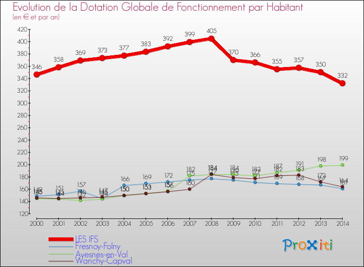 Evolution et montant de la dotation globale de fonctionnement par Habitant pour LES IFS et les communes proches de 2000 à 2014. Comparaison des dotations globales de fonctionnement par habitant pour LES IFS et les communes voisines de 2000 à 2014.