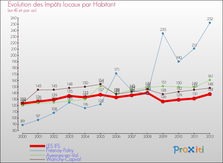 Evolution et montant des impôts locaux par Habitant pour LES IFS et les communes proches Comparaison des impôts locaux par habitant pour LES IFS et les communes voisines