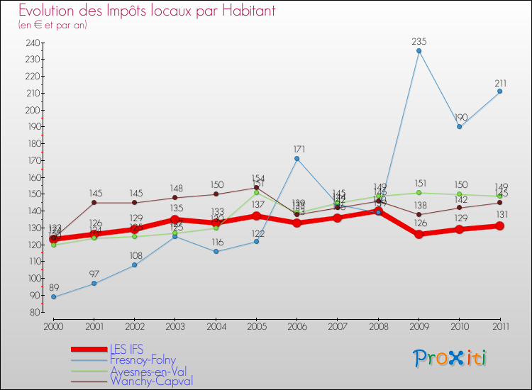 Evolution et montant des impôts locaux par Habitant pour LES IFS et les communes proches Comparaison des impôts locaux par habitant pour LES IFS et les communes voisines