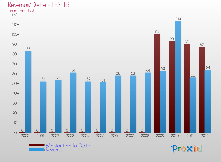 Evolution comparée de la dette et des revenus pour la commune de LES IFS de 2000 à 2012 Comparaison de la dette et des revenus pour LES IFS de 2000 à 2012