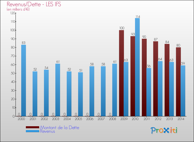 Evolution comparée de la dette et des revenus pour la commune de LES IFS de 2000 à 2014 Comparaison de la dette et des revenus pour LES IFS de 2000 à 2014