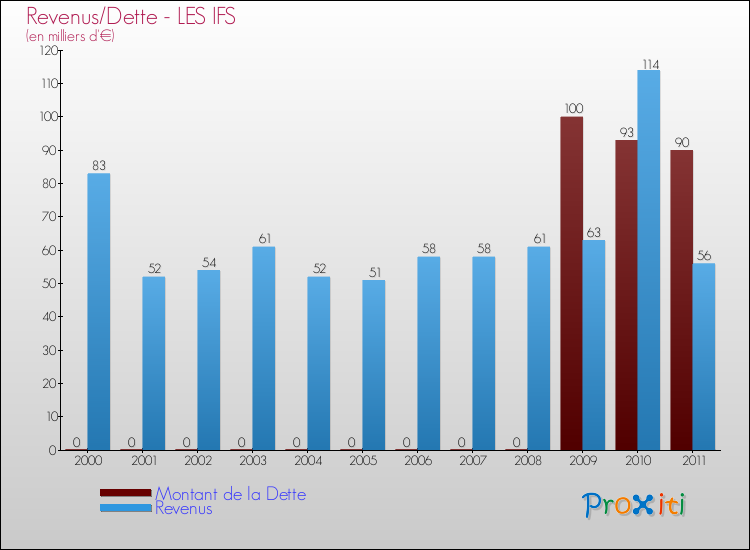 Evolution comparée de la dette et des revenus pour la commune de LES IFS de 2000 à 2011 Comparaison de la dette et des revenus pour LES IFS de 2000 à 2011