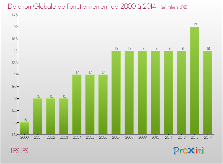 Evolution du montant de la Dotation Globale de Fonctionnement pour la commune de LES IFS de 2000 à 2014 Evolution du montant de la Dotation Globale de Fonctionnement pour LES IFS de 2000 à 2014