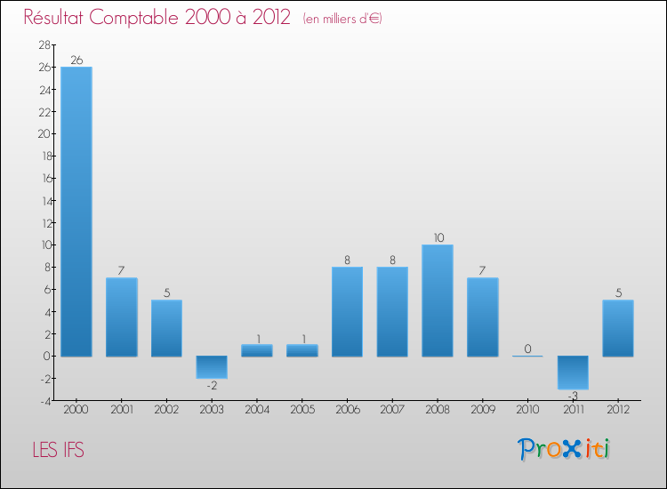 Evolution du résultat comptable pour la commune de LES IFS de 2000 à 2012 Evolution du résultat comptable pour LES IFS de 2000 à 2012