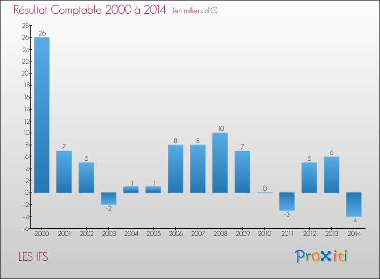 Evolution du résultat comptable pour la commune de LES IFS de 2000 à 2014 Evolution du résultat comptable pour LES IFS de 2000 à 2014