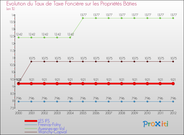 Evolution du taux de la taxe foncière sur le bati pour LES IFS et les communes proches de 2000 à 2012 Comparaison des taux de taxe foncière sur le bati pour LES IFS et les communes voisines de 2000 à 2012
