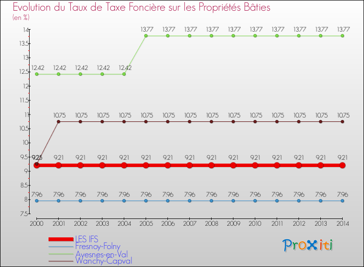 Evolution du taux de la taxe foncière sur le bati pour LES IFS et les communes proches de 2000 à 2014 Comparaison des taux de taxe foncière sur le bati pour LES IFS et les communes voisines de 2000 à 2014