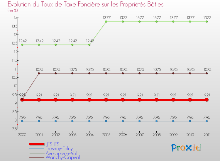 Evolution du taux de la taxe foncière sur le bati pour LES IFS et les communes proches Comparaison des taux de taxe foncière sur le bati pour LES IFS et les communes voisines