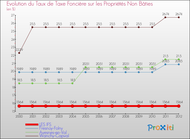 Evolution du taux de la taxe foncière sur les immeubles et terrains non batis pour LES IFS et les communes proches de 2000 à 2012 Comparaison des taux de la taxe foncière sur les immeubles et terrains non batis pour LES IFS et les communes voisines de 2000 à 2012