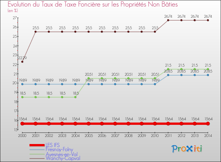 Evolution du taux de la taxe foncière sur les immeubles et terrains non batis pour LES IFS et les communes proches de 2000 à 2014 Comparaison des taux de la taxe foncière sur les immeubles et terrains non batis pour LES IFS et les communes voisines de 2000 à 2014