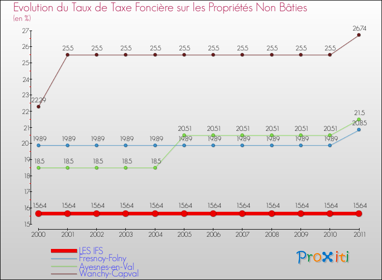 Evolution du taux de la taxe foncière sur les immeubles et terrains non batis pour LES IFS et les communes proches Comparaison des taux de la taxe foncière sur les immeubles et terrains non batis pour LES IFS et les communes voisines