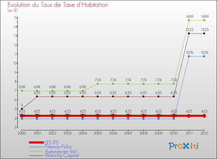 Evolution du taux de la taxe d'habitation pour LES IFS et les communes proches Comparaison des taux de la taxe d'habitation pour LES IFS et les communes voisines