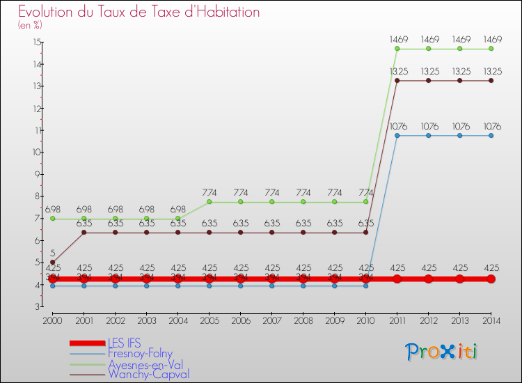 Evolution du taux de la taxe d'habitation pour LES IFS et les communes proches de 2000 à 2014 Comparaison des taux de la taxe d'habitation pour LES IFS et les communes voisines de 2000 à 2014