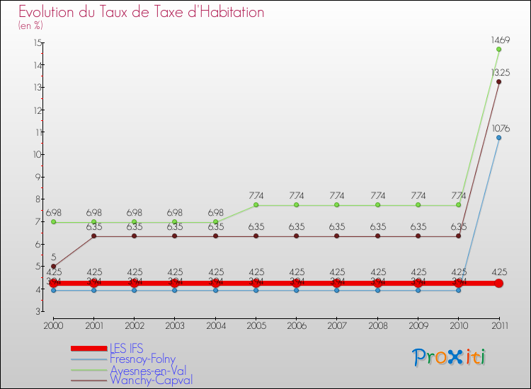 Evolution du taux de la taxe d'habitation pour LES IFS et les communes proches Comparaison des taux de la taxe d'habitation pour LES IFS et les communes voisines