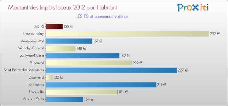 Montant des impôts locaux par Habitant pour LES IFS et les communes proches Comparaison des impôts locaux par habitant pour LES IFS et les communes voisines
