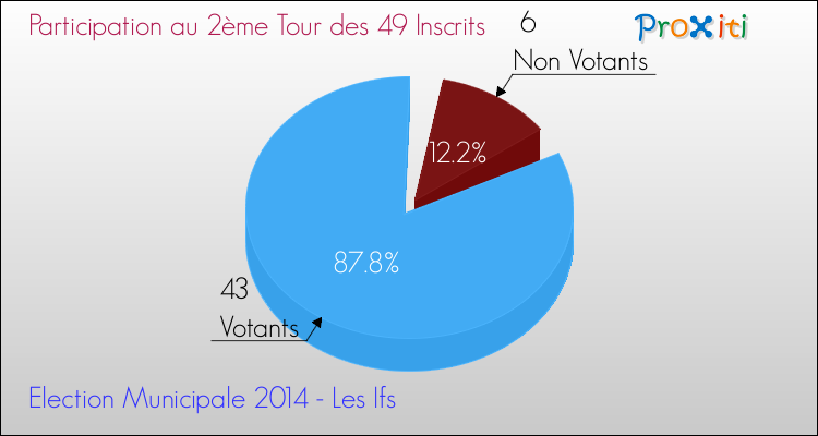 Participation au 2ème Tour des Elections Municipales 2014 de la commune de Les Ifs Elections Municipales 2014 - Participation au 2ème Tour pour la commune de Les Ifs