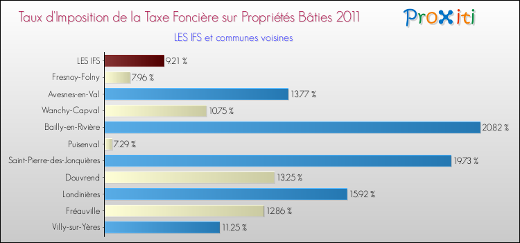 Taux d'imposition de la taxe foncière sur le bati 2011 pour LES IFS et les communes proches Comparaison des taux d'imposition de la taxe foncière sur le bati 2011 pour LES IFS et les communes voisines