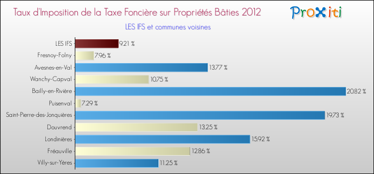 Taux d'imposition de la taxe foncière sur le bati 2012 pour LES IFS et les communes proches Comparaison des taux d'imposition de la taxe foncière sur le bati 2012 pour LES IFS et les communes voisines