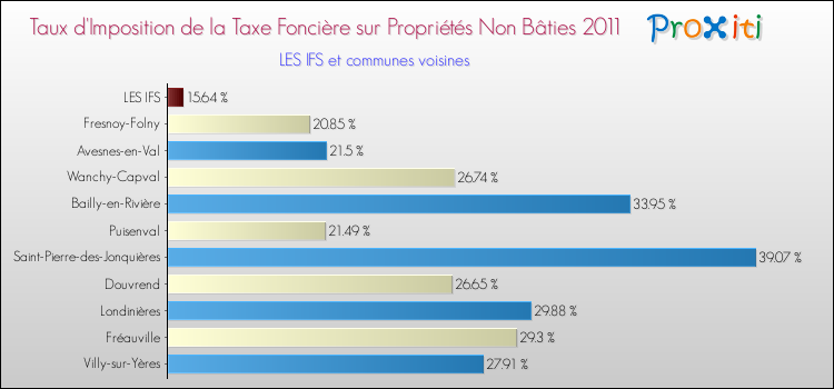 Taux d'imposition de la taxe foncière sur les immeubles et terrains non batis 2011 pour LES IFS et les communes proches Comparaison des taux d'imposition de la taxe foncière sur les immeubles et terrains non batis 2011 pour LES IFS et les communes voisines