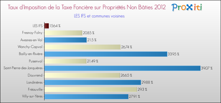 Taux d'imposition de la taxe foncière sur les immeubles et terrains non batis 2012 pour LES IFS et les communes proches Comparaison des taux d'imposition de la taxe foncière sur les immeubles et terrains non batis 2012 pour LES IFS et les communes voisines