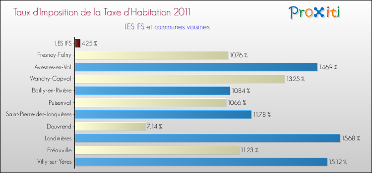 Taux d'imposition de la taxe d'habitation 2011 pour LES IFS et les communes proches Comparaison des taux d'imposition de la taxe d'habitation 2011 pour LES IFS et les communes voisines