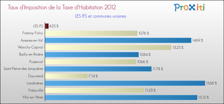 Taux d'imposition de la taxe d'habitation 2012 pour LES IFS et les communes proches Comparaison des taux d'imposition de la taxe d'habitation 2012 pour LES IFS et les communes voisines
