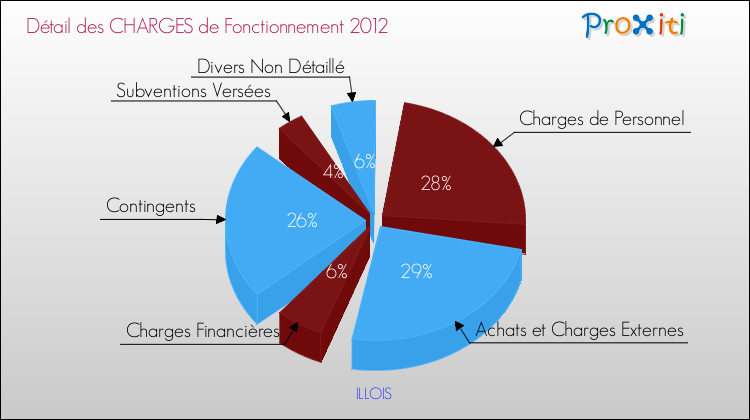 Décomposition des Charges de Fonctionnement 2012 de la commune de ILLOIS Charges de Fonctionnement 2012 pour la commune de ILLOIS