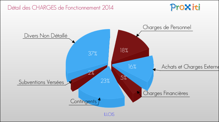 Décomposition des Charges de Fonctionnement 2014 de la commune de ILLOIS Charges de Fonctionnement 2014 pour la commune de ILLOIS