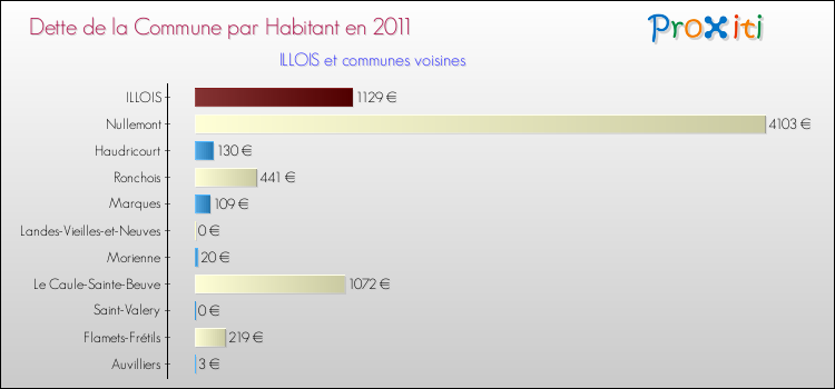 Dette par habitant de la commune en 2011 pour ILLOIS et les communes proches Comparaison de la dette par habitant de la commune en 2011 pour ILLOIS et les communes voisines