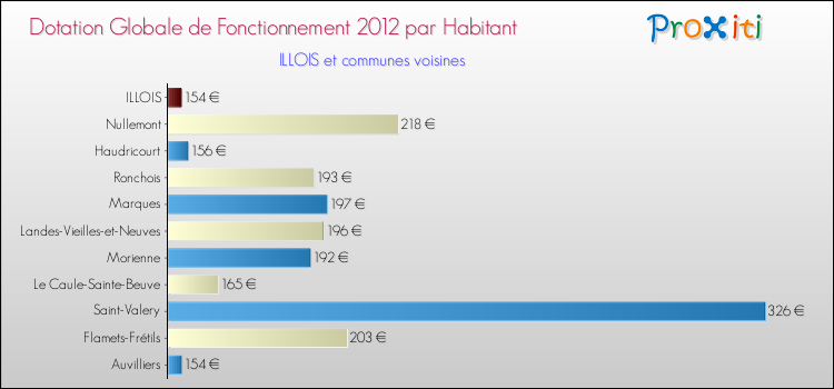 Montant des dotations globales de fonctionnement DGF par Habitant pour ILLOIS et les communes proches Comparaison des des dotations globales de fonctionnement DGF par habitant pour ILLOIS et les communes voisines