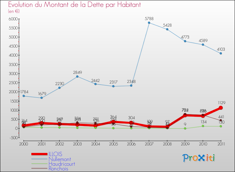 Evolution de la dette par habitant pour la commune de ILLOIS et les communes proches Comparaison de la dette par habitant pour ILLOIS et les communes voisines