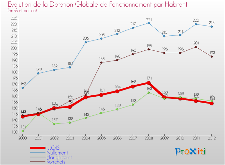Evolution et montant de la dotation globale de fonctionnement par Habitant pour ILLOIS et les communes proches Comparaison des dotations globales de fonctionnement par habitant pour ILLOIS et les communes voisines