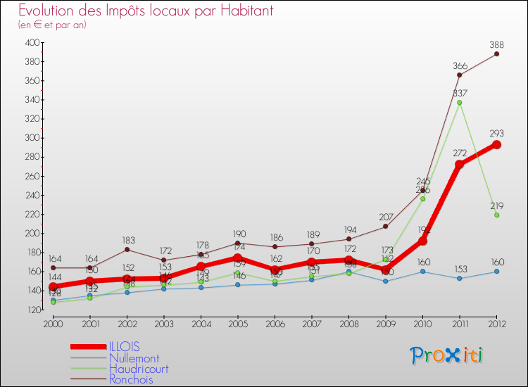 Evolution et montant des impôts locaux par Habitant pour ILLOIS et les communes proches Comparaison des impôts locaux par habitant pour ILLOIS et les communes voisines