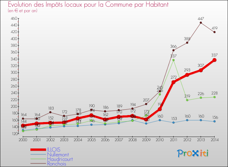 Evolution et montant des impôts locaux par Habitant pour ILLOIS et les communes proches de 2000 à 2014 Comparaison des impôts locaux par habitant pour ILLOIS et les communes voisines de 2000 à 2014