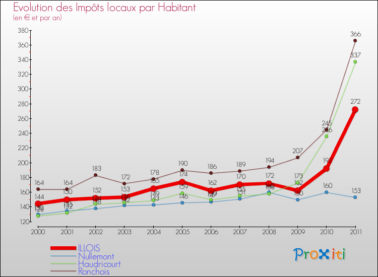 Evolution et montant des impôts locaux par Habitant pour ILLOIS et les communes proches Comparaison des impôts locaux par habitant pour ILLOIS et les communes voisines